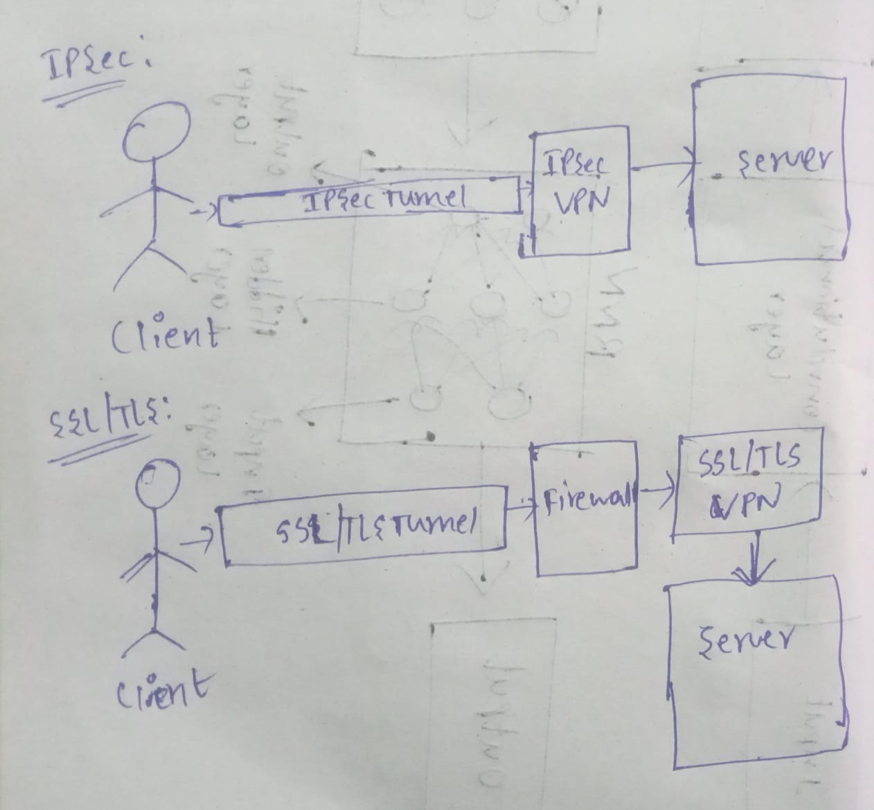 IPsec TLS diagram